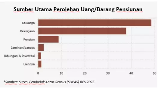 Dari Mana Sumber Perolehan Uang Lansia di Hari Tua?