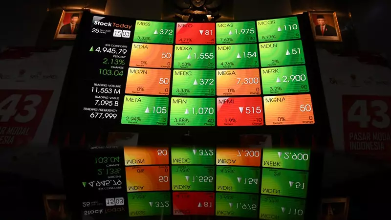 IHSG Ditutup Melesat 1,56%, Rupiah Melemah ke Level Rp 17.805