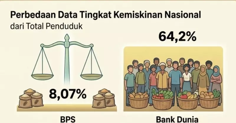 Polemik Angka Kemiskinan: Beda Ukuran Sama Persoalan
